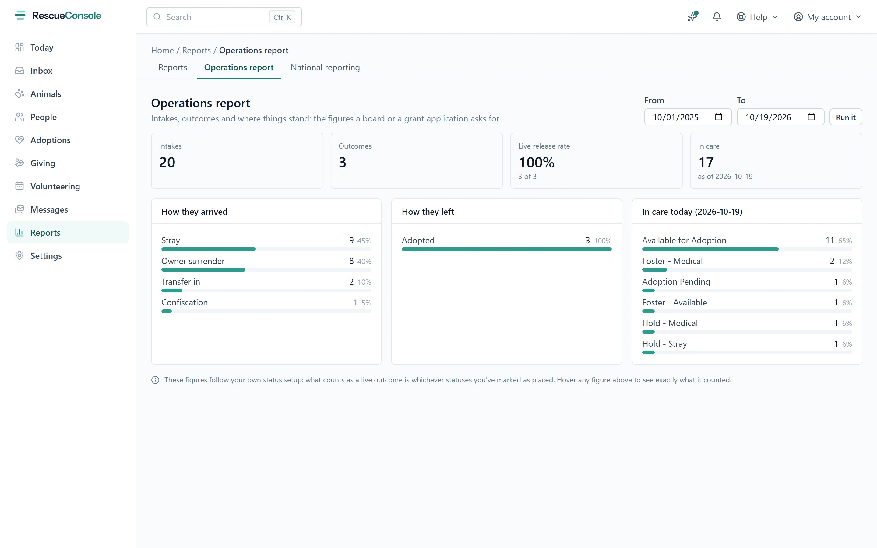 The Operations report: intakes, outcomes, the live release rate and animals in care between two dates, then how they arrived, how they left and where they are today.