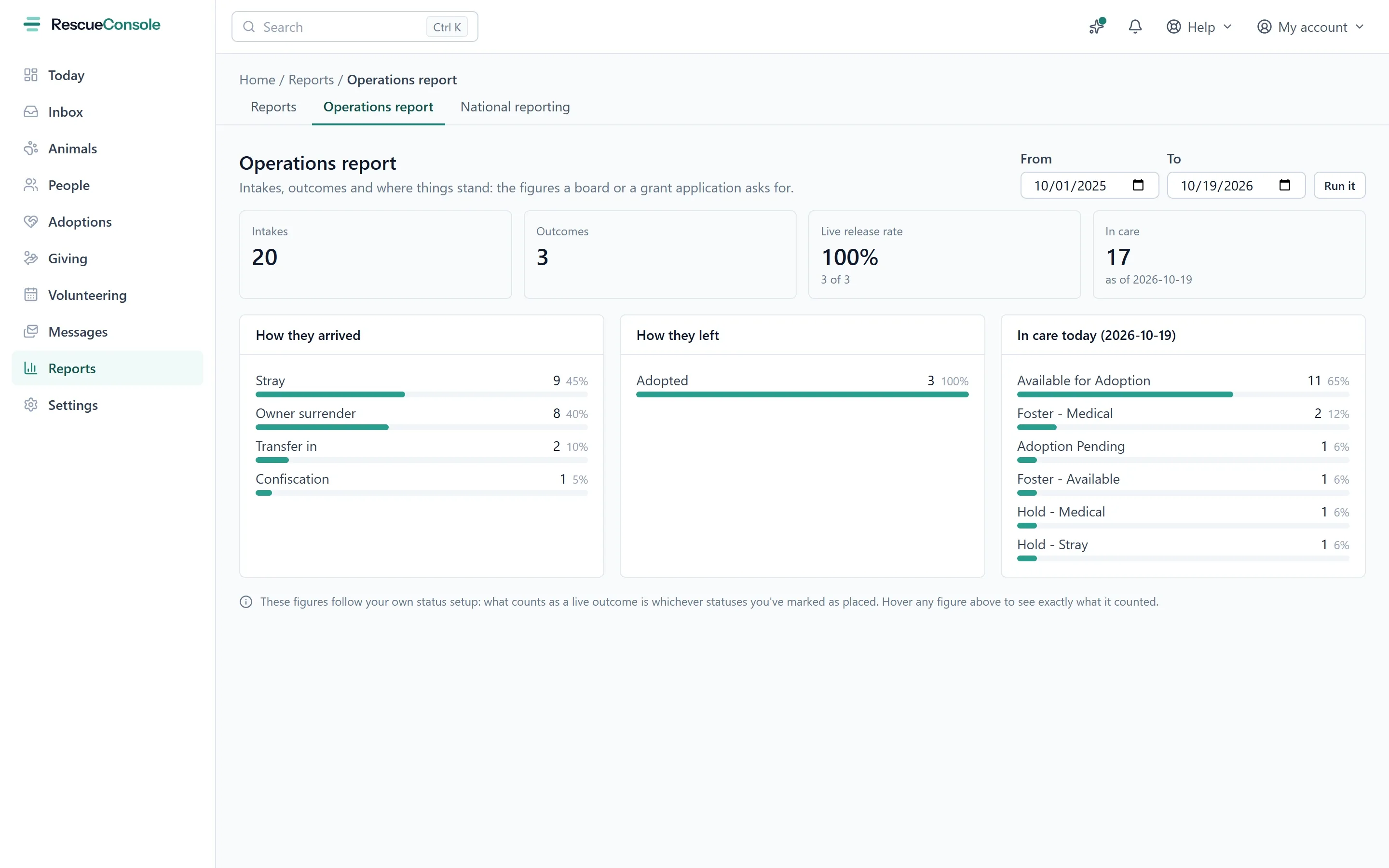 The Operations report: intakes, outcomes, the live release rate and animals in care between two dates, then how they arrived, how they left and where they are today. Open it larger.